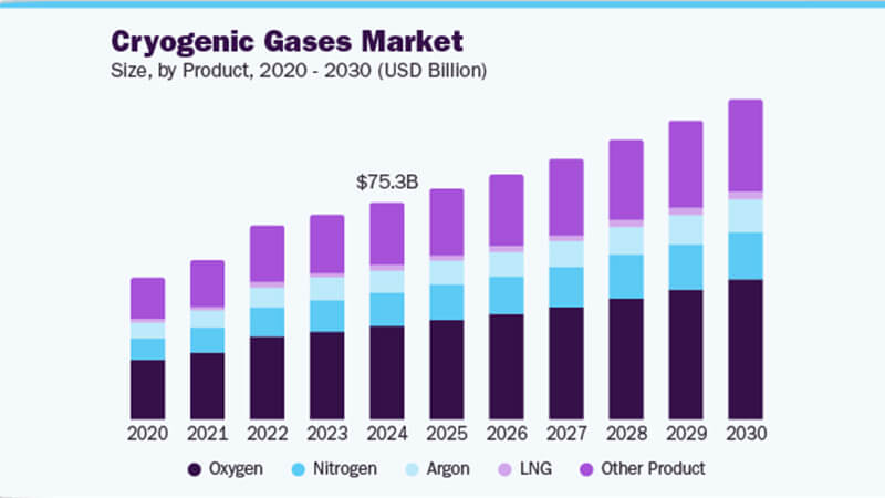 液氮市場2030年將突破140億美元，醫(yī)療與半導(dǎo)體驅(qū)動(dòng)6.7%年增長