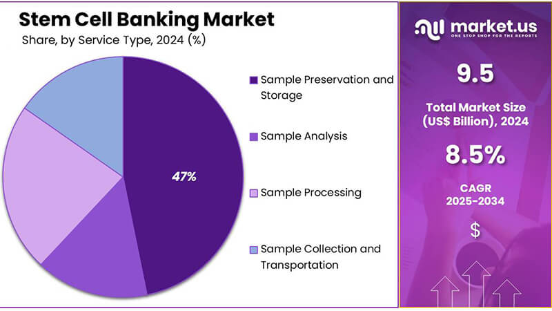全球干細(xì)胞銀行市場(chǎng)2034年將突破20.8億美元